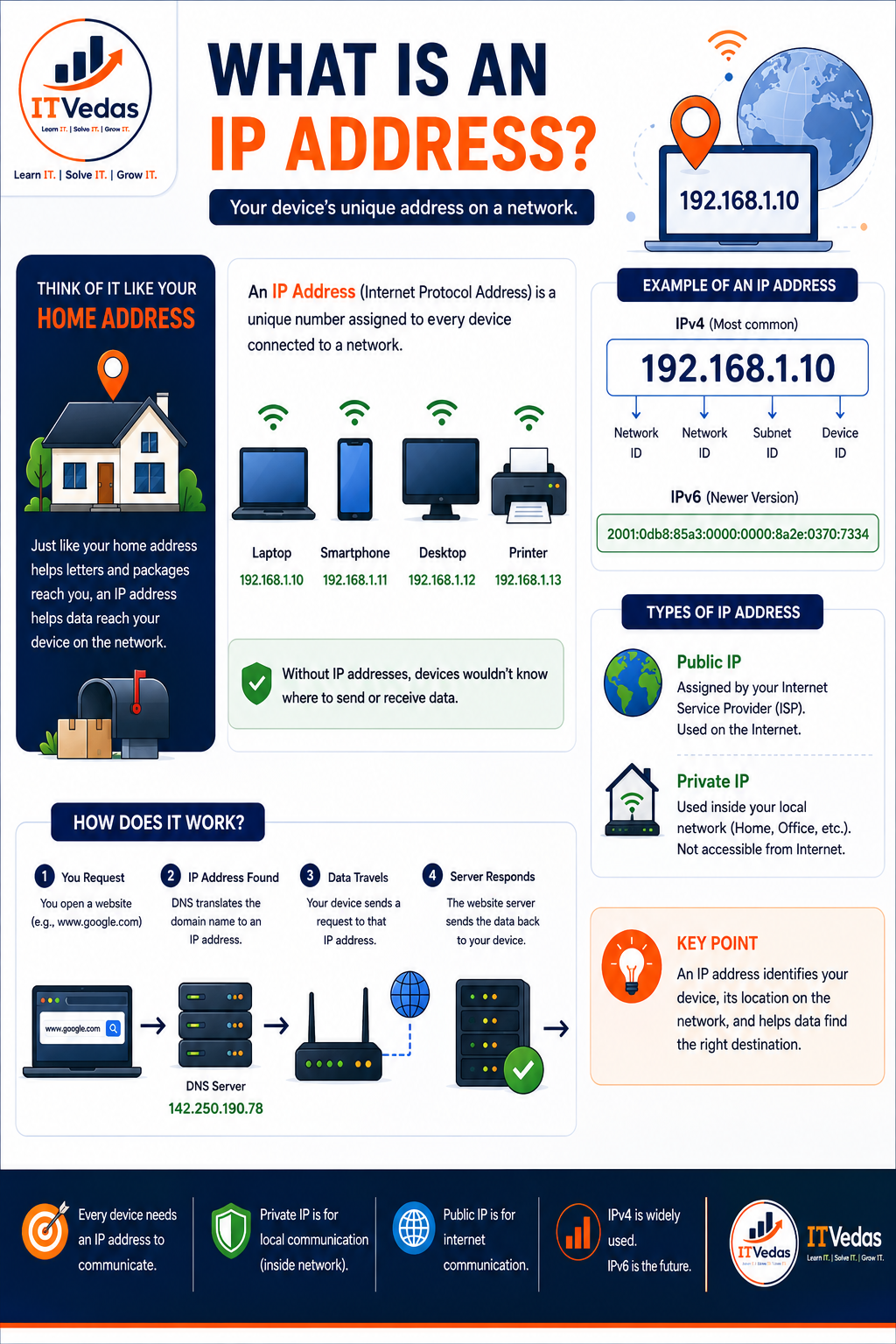 What Is an IP Address? Infographic explaining IP address basics, IPv4 and IPv6 examples, public vs private IP, and how a device request travels through DNS and a router to reach a server.